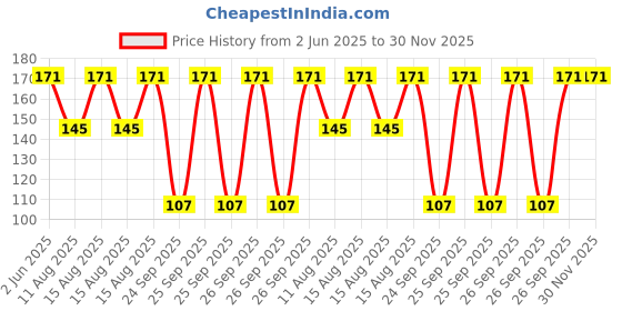 robu.in HQProp Ultralight Whoop Prop 1.4X1.1X3(35MM) White (2CW+2CCW)-PC-1MM Shaft Price History Graph from 2 Jun 2025 to 30 Nov 2025