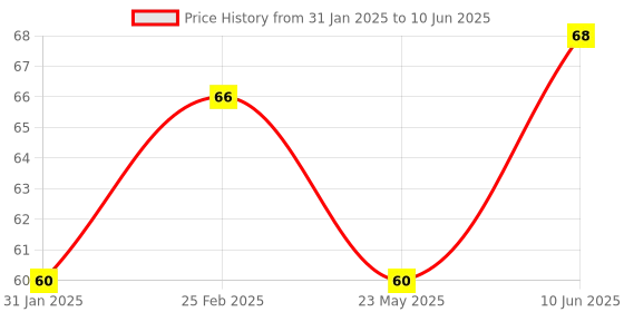 robu.in HR 202 Humidity Detection Sensor Module Price History Graph from 31 Jan 2025 to 10 Jun 2025