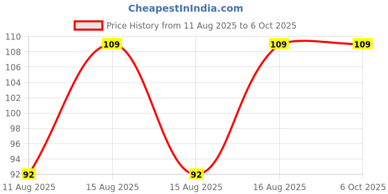 robu.in HS-S02A, Infrared Sensor (Obstacle avoidance module) Price History Graph from 11 Aug 2025 to 6 Oct 2025