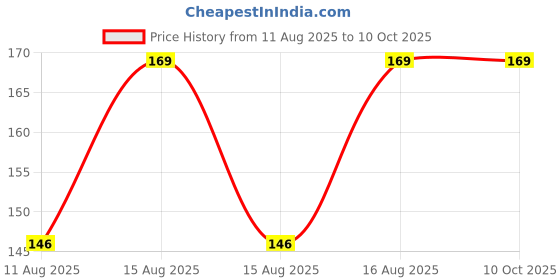 robu.in HS-S06P,Four-position light sensor Price History Graph from 11 Aug 2025 to 9 Oct 2025