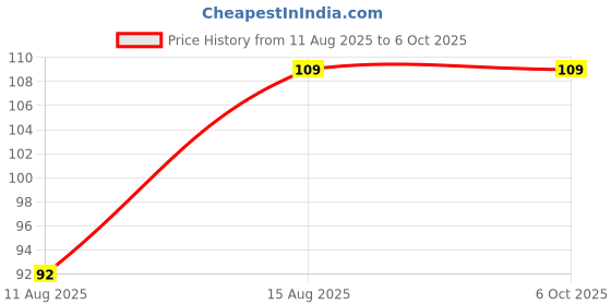 robu.in HS-S07A, Flame sensor Price History Graph from 11 Aug 2025 to 5 Oct 2025