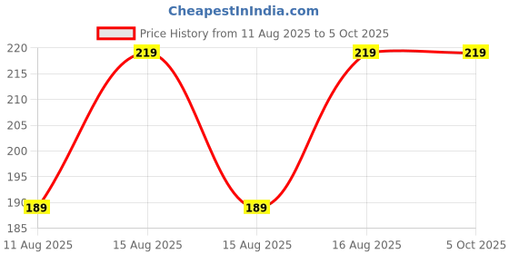 robu.in HS-S09-LC, Soil Moisture Sensor Price History Graph from 11 Aug 2025 to 5 Oct 2025