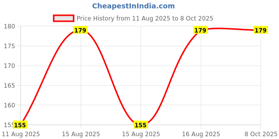 robu.in HS-S09AB, Raindrop sensor Price History Graph from 11 Aug 2025 to 7 Oct 2025