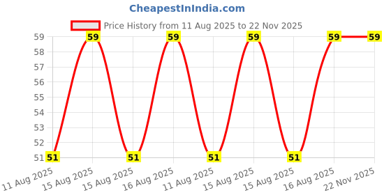 robu.in HS-S10A, Water vapor sensor Price History Graph from 11 Aug 2025 to 22 Nov 2025