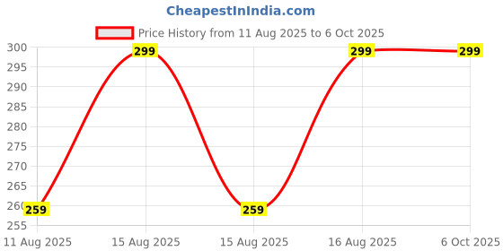 robu.in HS-S11-L, Gas Detection Sensors Price History Graph from 11 Aug 2025 to 5 Oct 2025