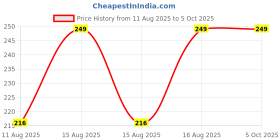 robu.in HS-S11P, Gas Detection Sensors Price History Graph from 11 Aug 2025 to 5 Oct 2025