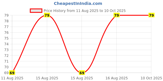 robu.in HS-S20P, Ambient Brightness Sensor Price History Graph from 11 Aug 2025 to 9 Oct 2025