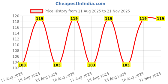 robu.in HS-S21-L, Tilt Sensor Price History Graph from 11 Aug 2025 to 20 Nov 2025