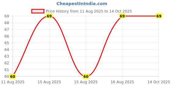 robu.in HS-S21A, Tilt Sensor Price History Graph from 11 Aug 2025 to 13 Oct 2025