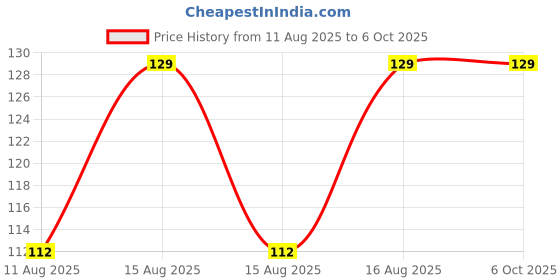 robu.in HS-S22-L, Grayscale Sensor Price History Graph from 11 Aug 2025 to 5 Oct 2025