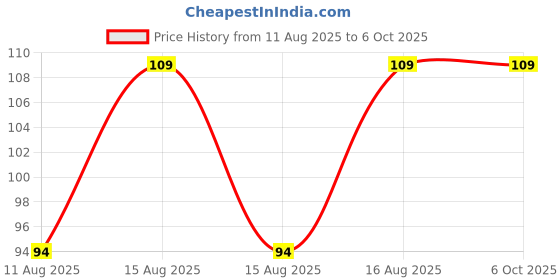 robu.in HS-S22A, Grayscale Sensor Price History Graph from 11 Aug 2025 to 6 Oct 2025