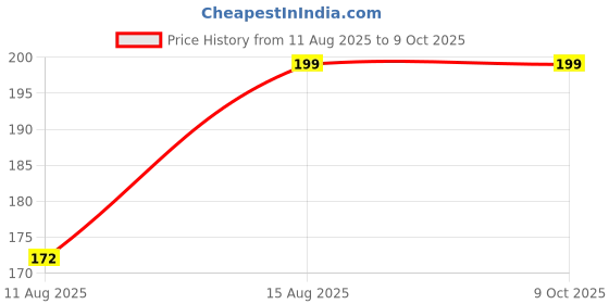robu.in HS-S25P, Sliding Resistor Price History Graph from 11 Aug 2025 to 9 Oct 2025