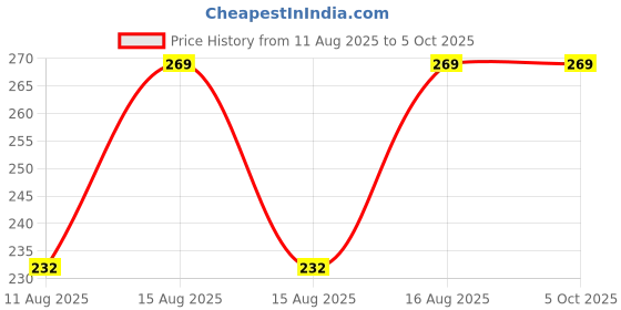 robu.in HS-S26-L, Temperature and Humidity Sensor Price History Graph from 11 Aug 2025 to 5 Oct 2025