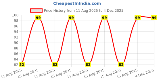 robu.in HS-S28P, Rotary potentiometer Price History Graph from 11 Aug 2025 to 4 Dec 2025