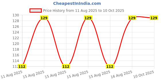 robu.in HS-S31-L, Collision Sensor Price History Graph from 11 Aug 2025 to 10 Oct 2025