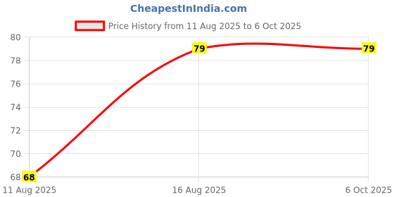 robu.in HS-S31A, Collision Sensor Price History Graph from 11 Aug 2025 to 6 Oct 2025