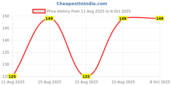 robu.in HS-S32P, Rotary encoders Price History Graph from 11 Aug 2025 to 8 Oct 2025