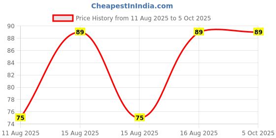 robu.in HS-S33A, Soil Moisture Sensor Price History Graph from 11 Aug 2025 to 5 Oct 2025