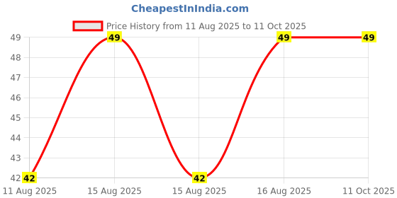 robu.in HS-S35A , Thermal Sensor Price History Graph from 11 Aug 2025 to 11 Oct 2025