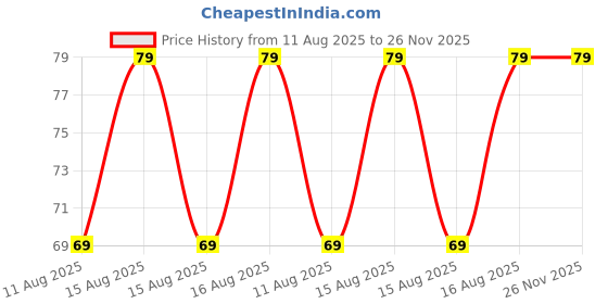 robu.in HS-S36-L, Water vapor sensor Price History Graph from 11 Aug 2025 to 25 Nov 2025