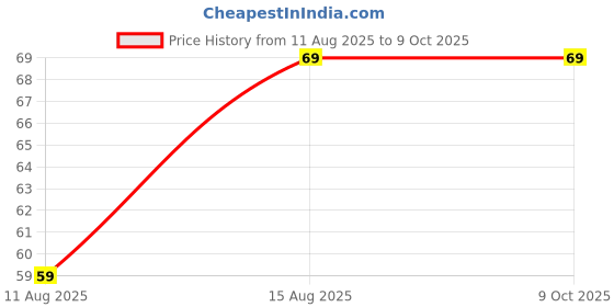 robu.in HS-S37A , Water Depth Sensor Price History Graph from 11 Aug 2025 to 9 Oct 2025