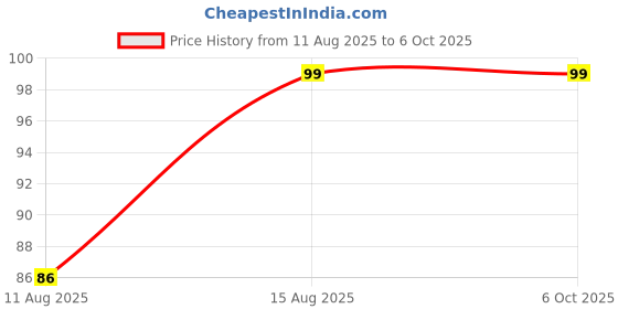 robu.in HS-S43-L, Touch Sensor Price History Graph from 11 Aug 2025 to 5 Oct 2025