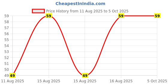 robu.in HS-S43A, Touch Sensing Sensor Price History Graph from 11 Aug 2025 to 5 Oct 2025