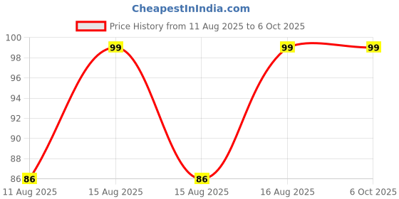 robu.in HS-S52P, Knock sensor Price History Graph from 11 Aug 2025 to 5 Oct 2025