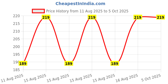 robu.in HS-SR04-L,Ultrasonic Module Price History Graph from 11 Aug 2025 to 5 Oct 2025