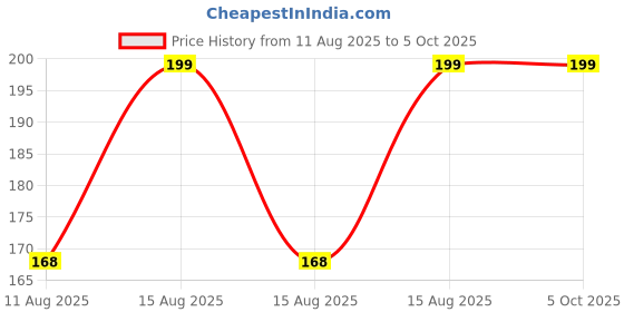 robu.in HS-SR04P, Ultrasonic module Price History Graph from 11 Aug 2025 to 5 Oct 2025