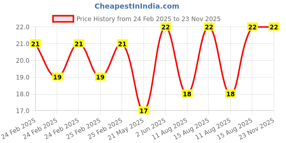 robu.in HS6601MX H-SUN SOP-8 Human Body Sensing Sensor ROHS Price History Graph from 24 Feb 2025 to 23 Nov 2025