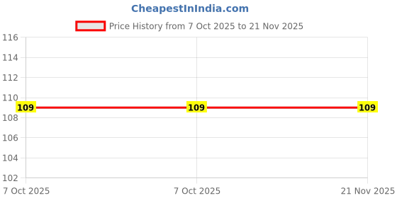 robu.in HSS-B20-0635H-Same Sky (Formerly CUI Devices)-HEATSINK TO-220 2.6W ALUMINUM Price History Graph from 7 Oct 2025 to 21 Nov 2025