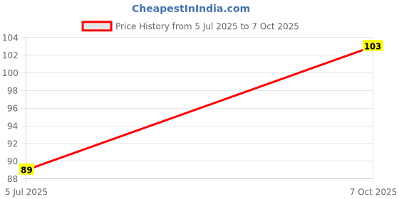 robu.in HSS-B20-0953H-02-Same Sky (Formerly CUI Devices)-HEATSINK TO-220 2.9W ALUMINUM Price History Graph from 5 Jul 2025 to 7 Oct 2025