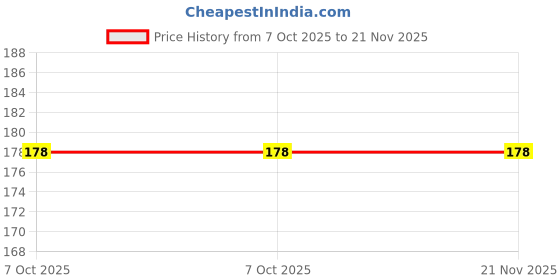 robu.in HSS-B20-095H-Same Sky (Formerly CUI Devices)-HEATSINK TO-220 4.1W ALUMINUM Price History Graph from 7 Oct 2025 to 21 Nov 2025