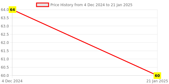 robu.in HT12 E Encoder IC DIP-18 Package Price History Graph from 4 Dec 2024 to 21 Jan 2025