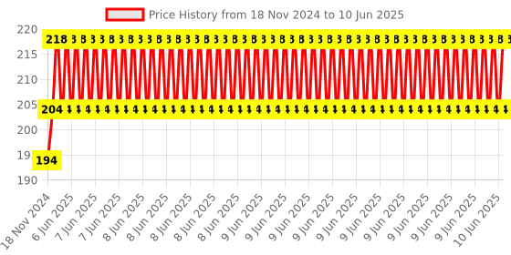 robu.in HTC-1 High Precision Large Screen Electronic Indoor Temperature, Humidity Thermometer with Clock Alarm Price History Graph from 18 Nov 2024 to 10 Jun 2025
