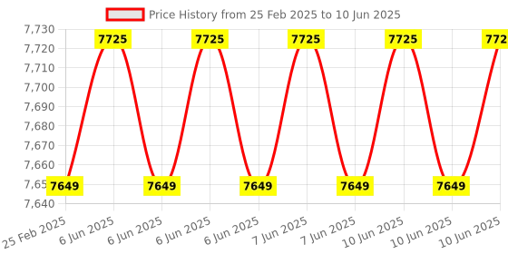 robu.in HTC 6250 IN 5kV-200G Digital Insulation Tester,3 in 1 Insulation Resistance, Phase Testing & Voltage Testing Price History Graph from 25 Feb 2025 to 10 Jun 2025