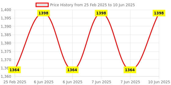 robu.in HTC AVM-03 Mini Anemometer 0-30m/s with tempreature range -20.0~60.0ºC Price History Graph from 25 Feb 2025 to 10 Jun 2025