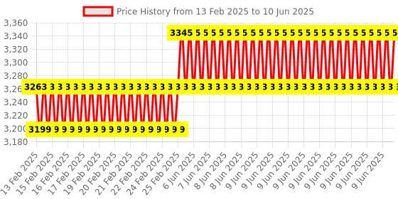robu.in HTC AVM-06 Instruments Anemometer Price History Graph from 13 Feb 2025 to 10 Jun 2025
