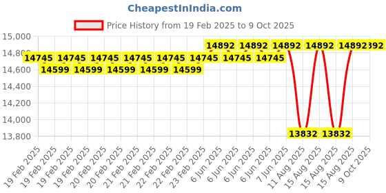 robu.in HTC CC-05 Calibrator 3.7 V Rechargeable 0-9999 Hz, Price History Graph from 19 Feb 2025 to 9 Oct 2025