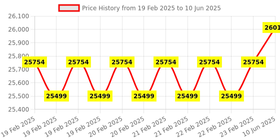 robu.in HTC CE-8202 Instruments Clamp meter Price History Graph from 19 Feb 2025 to 10 Jun 2025