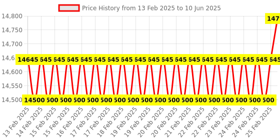 robu.in HTC CE-8203 Instruments Clamp meter Price History Graph from 13 Feb 2025 to 10 Jun 2025