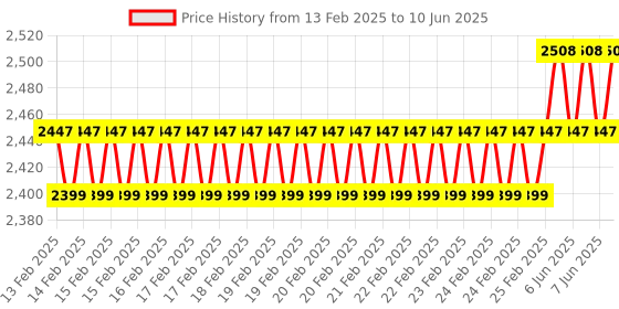 robu.in HTC- CM-2016 6 Digit LCD Display Digital Clamp Meter Price History Graph from 13 Feb 2025 to 10 Jun 2025