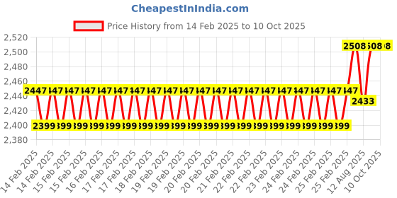 robu.in HTC CM-2046 Digital AC/DC Clamp Meter; 1000 A 750 V Price History Graph from 14 Feb 2025 to 10 Oct 2025