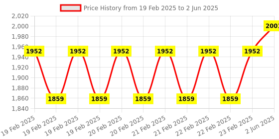 robu.in HTC CM-2070FT Instruments 1000A AC Clamp Meter with Temp. & Frequency Price History Graph from 19 Feb 2025 to 2 Jun 2025