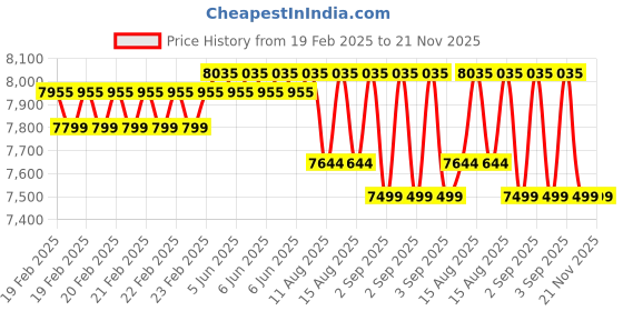 robu.in HTC CO-01 Carbon Monoxide Meter Price History Graph from 19 Feb 2025 to 21 Nov 2025