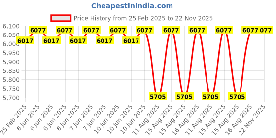 robu.in HTC DFT-821 Coating Thickness Meter 2 inch screen Price History Graph from 25 Feb 2025 to 22 Nov 2025