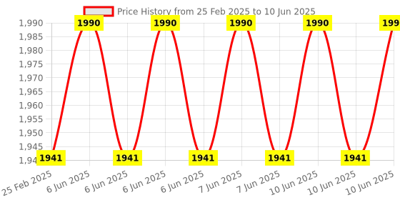 robu.in HTC Digital SMD Tester with Min. Operating Voltage 12 Volts,160gm Price History Graph from 25 Feb 2025 to 10 Jun 2025