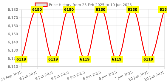 robu.in HTC DM-8045R Digital Bench Multimeter 4½ Digit True RMS with Backlight Price History Graph from 25 Feb 2025 to 10 Jun 2025