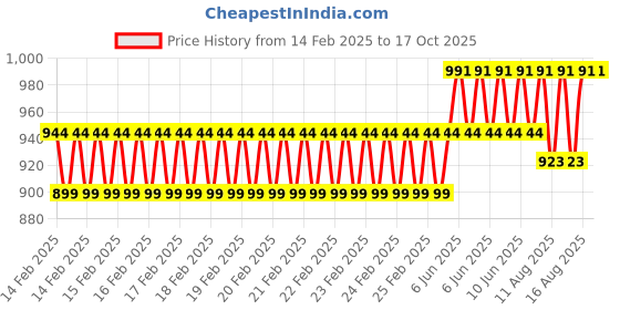 robu.in HTC DM 83T Multimeter Price History Graph from 14 Feb 2025 to 15 Oct 2025